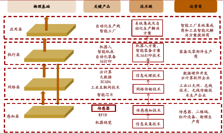 中国智能制造产业链投资机会分析
